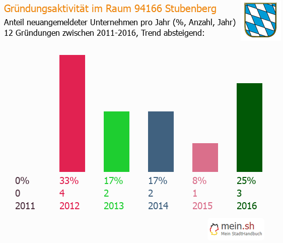 Unternehmensgrndung in Stubenberg - Neugrndungen in Stubenberg