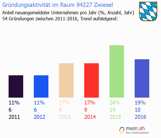 Unternehmensgründung in Zwiesel - Neugründungen in Zwiesel Unternehmensgründung in Zwiesel - Neugründungen in Zwiesel