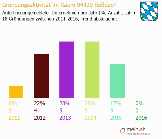 Unternehmensgründung in Roßbach - Neugründungen in Roßbach Unternehmensgründung in Roßbach - Neugründungen in Roßbach
