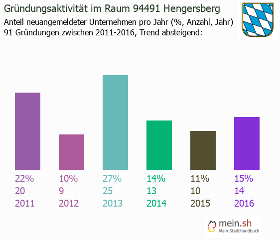Unternehmensgründung in Hengersberg - Neugründungen in Hengersberg Unternehmensgründung in Hengersberg - Neugründungen in Hengersberg