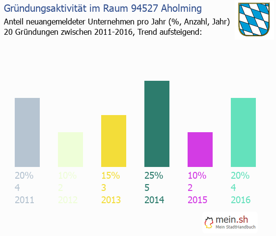 Unternehmensgründung in Aholming - Neugründungen in Aholming Unternehmensgründung in Aholming - Neugründungen in Aholming