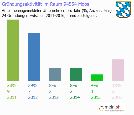Unternehmensgründung in Moos - Neugründungen in Moos Unternehmensgründung in Moos - Neugründungen in Moos
