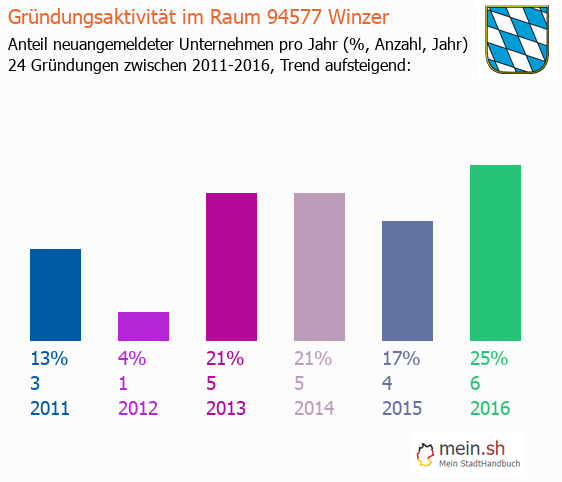 Unternehmensgründung in Winzer - Neugründungen in Winzer Unternehmensgründung in Winzer - Neugründungen in Winzer