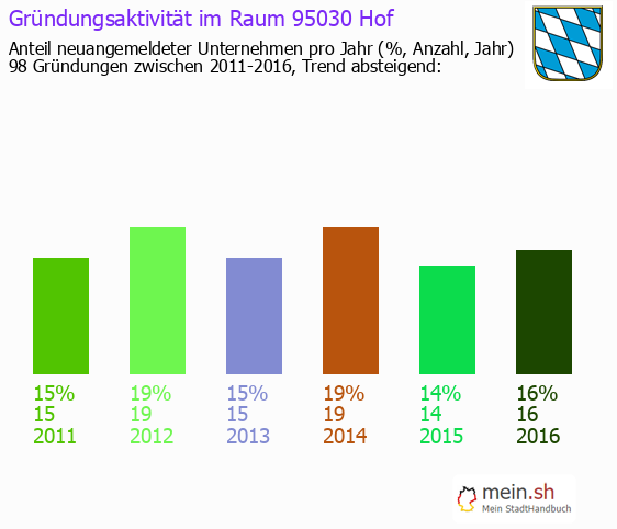 Unternehmensgrndung in Hof - Neugrndungen in Hof