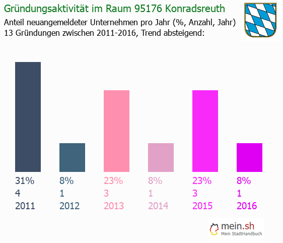 Unternehmensgrndung in Konradsreuth - Neugrndungen in Konradsreuth