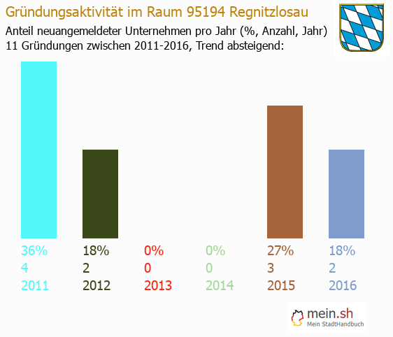 Unternehmensgrndung in Regnitzlosau - Neugrndungen in Regnitzlosau