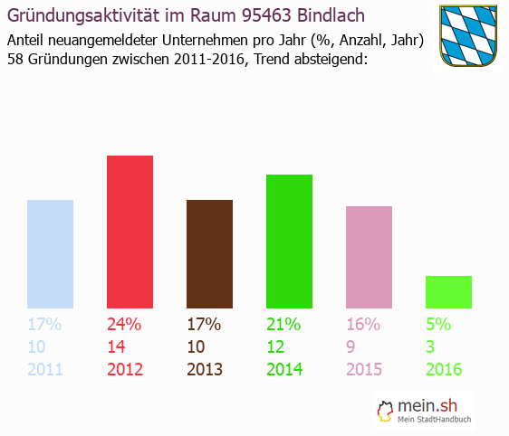 Unternehmensgrndung in Bindlach - Neugrndungen in Bindlach