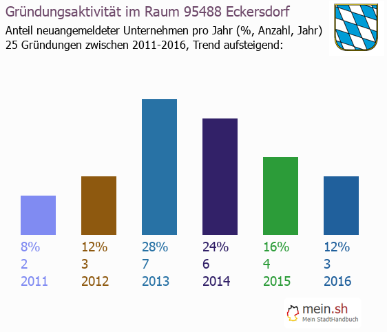 Unternehmensgründung in Eckersdorf - Neugründungen in Eckersdorf Unternehmensgründung in Eckersdorf - Neugründungen in Eckersdorf