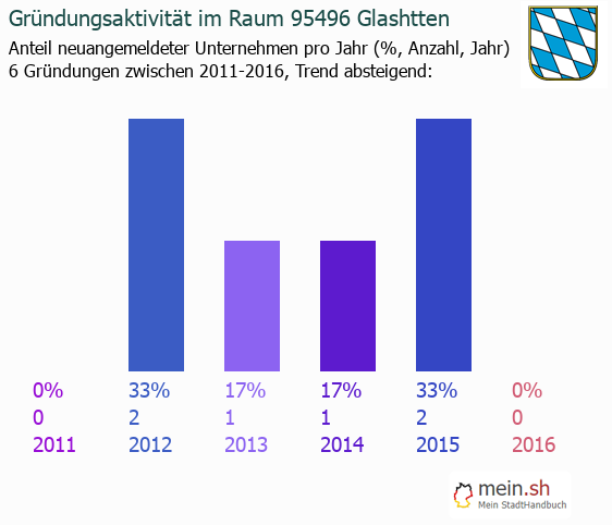Unternehmensgrndung in Glashtten - Neugrndungen in Glashtten