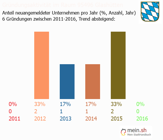 Unternehmensgründung in Glashütten - Neugründungen in Glashütten Unternehmensgründung in Glashütten - Neugründungen in Glashütten