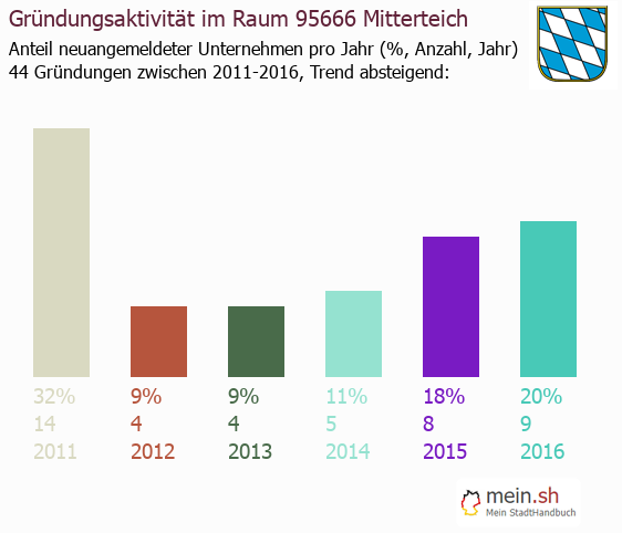 Unternehmensgründung in Mitterteich - Neugründungen in Mitterteich Unternehmensgründung in Mitterteich - Neugründungen in Mitterteich