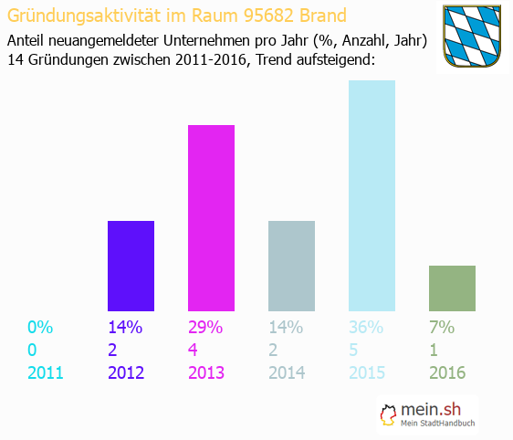 Unternehmensgründung in Brand - Neugründungen in Brand Unternehmensgründung in Brand - Neugründungen in Brand