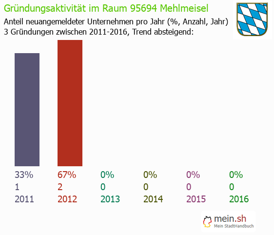 Unternehmensgründung in Mehlmeisel - Neugründungen in Mehlmeisel Unternehmensgründung in Mehlmeisel - Neugründungen in Mehlmeisel