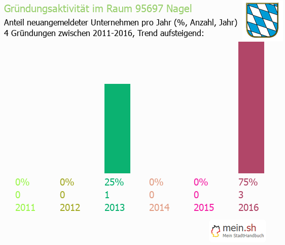 Unternehmensgründung in Nagel - Neugründungen in Nagel Unternehmensgründung in Nagel - Neugründungen in Nagel