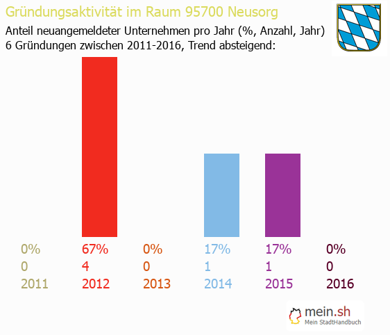 Unternehmensgrndung in Neusorg - Neugrndungen in Neusorg
