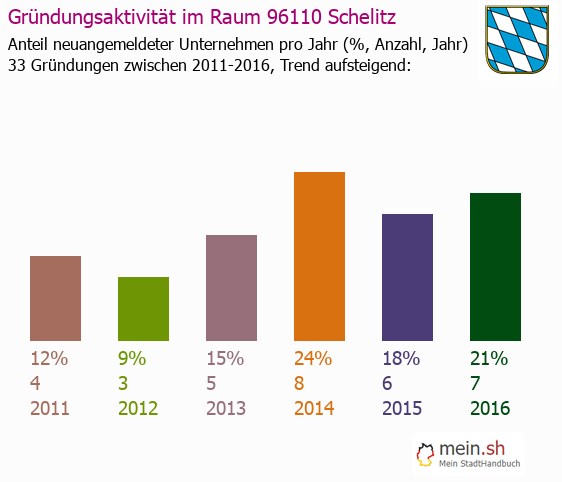 Unternehmensgrndung in Schelitz - Neugrndungen in Schelitz