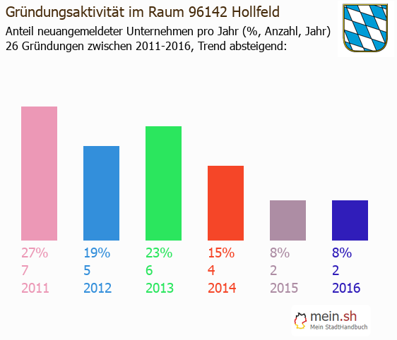 Unternehmensgründung in Hollfeld - Neugründungen in Hollfeld Unternehmensgründung in Hollfeld - Neugründungen in Hollfeld