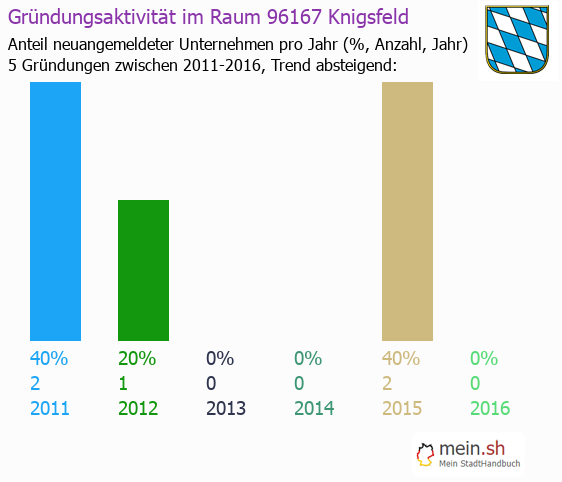 Unternehmensgrndung in Knigsfeld - Neugrndungen in Knigsfeld