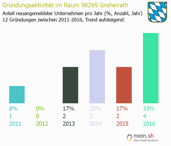 Unternehmensgrndung in Groheirath - Neugrndungen in Groheirath