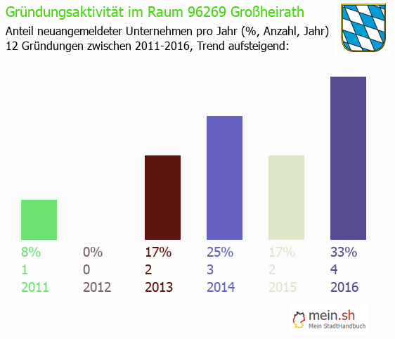 Unternehmensgründung in Großheirath - Neugründungen in Großheirath Unternehmensgründung in Großheirath - Neugründungen in Großheirath