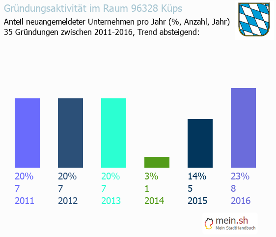 Unternehmensgründung in Küps - Neugründungen in Küps Unternehmensgründung in Küps - Neugründungen in Küps