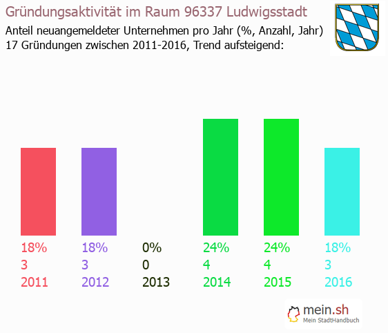 Unternehmensgrndung in Ludwigsstadt - Neugrndungen in Ludwigsstadt