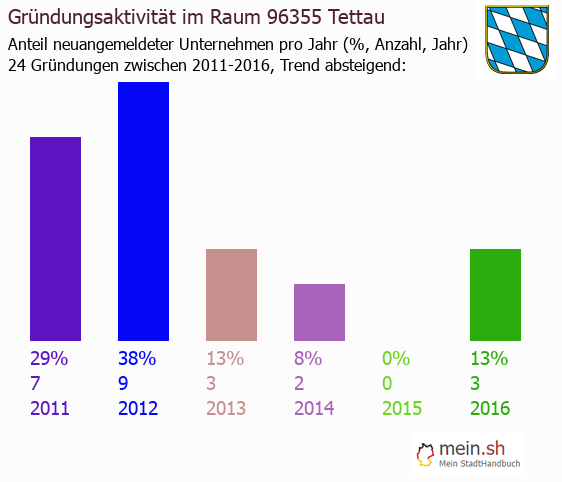 Unternehmensgründung in Tettau - Neugründungen in Tettau Unternehmensgründung in Tettau - Neugründungen in Tettau