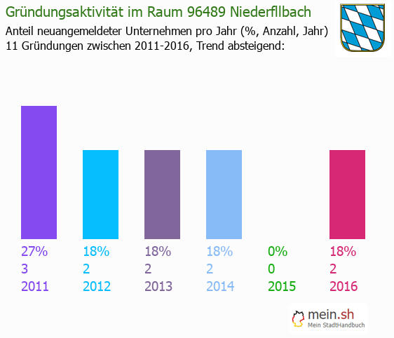 Unternehmensgrndung in Niederfllbach - Neugrndungen in Niederfllbach