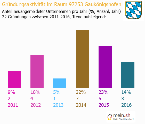 Unternehmensgründung in Gaukönigshofen - Neugründungen in Gaukönigshofen Unternehmensgründung in Gaukönigshofen - Neugründungen in Gaukönigshofen