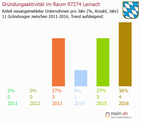 Unternehmensgrndung in Leinach - Neugrndungen in Leinach