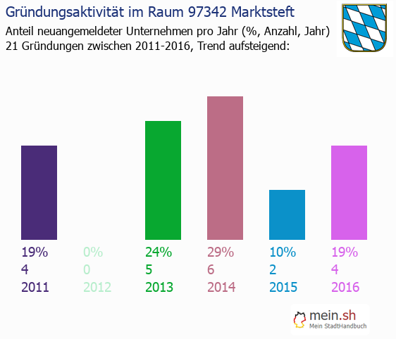 Unternehmensgrndung in Marktsteft - Neugrndungen in Marktsteft