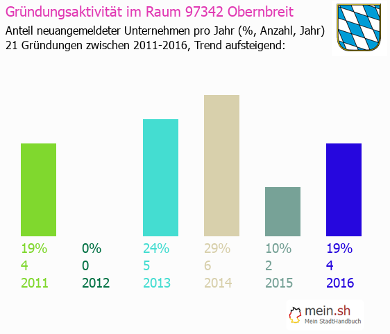 Unternehmensgründung in Obernbreit - Neugründungen in Obernbreit Unternehmensgründung in Obernbreit - Neugründungen in Obernbreit