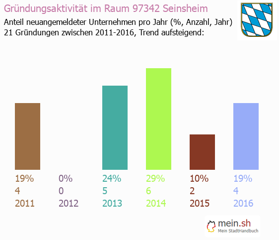Unternehmensgrndung in Seinsheim - Neugrndungen in Seinsheim