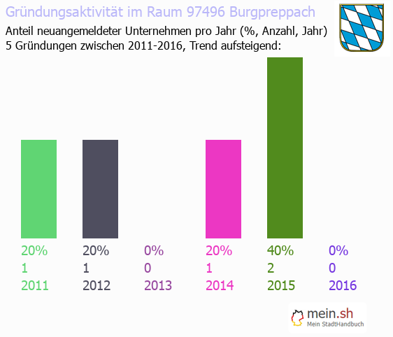 Unternehmensgründung in Burgpreppach - Neugründungen in Burgpreppach Unternehmensgründung in Burgpreppach - Neugründungen in Burgpreppach