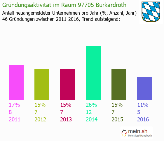 Unternehmensgründung in Burkardroth - Neugründungen in Burkardroth