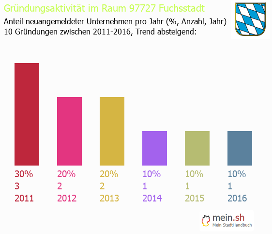 Unternehmensgrndung in Fuchsstadt - Neugrndungen in Fuchsstadt
