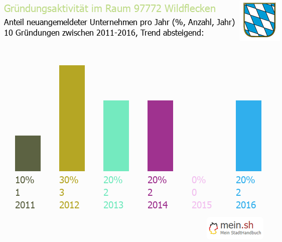 Unternehmensgründung in Wildflecken - Neugründungen in Wildflecken Unternehmensgründung in Wildflecken - Neugründungen in Wildflecken