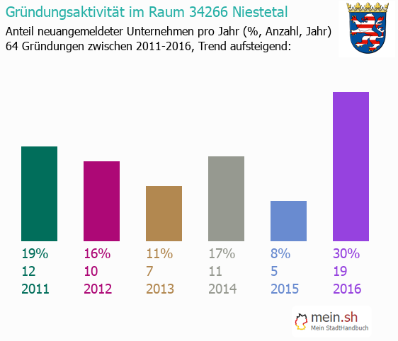Unternehmensgründung in Niestetal - Neugründungen in Niestetal Unternehmensgründung in Niestetal - Neugründungen in Niestetal