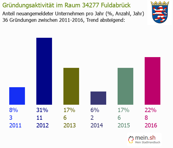 Unternehmensgründung in Fuldabrück - Neugründungen in Fuldabrück Unternehmensgründung in Fuldabrück - Neugründungen in Fuldabrück