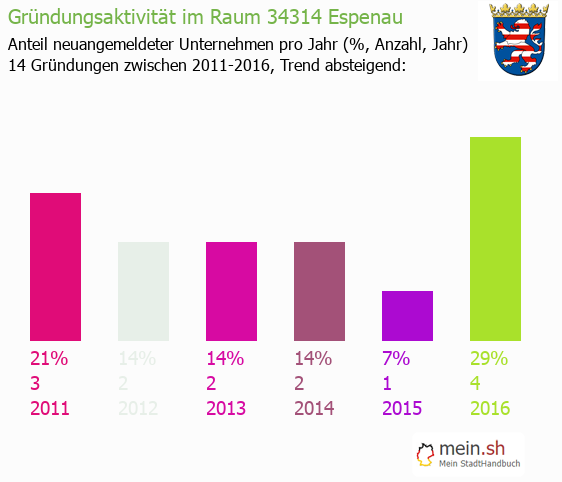Unternehmensgründung in Espenau - Neugründungen in Espenau Unternehmensgründung in Espenau - Neugründungen in Espenau