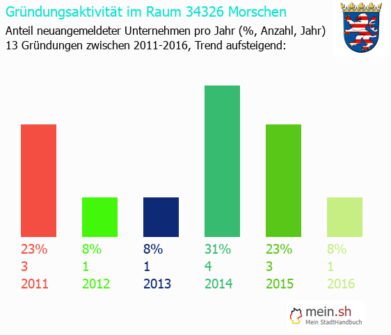 Unternehmensgründung in Morschen - Neugründungen in Morschen Unternehmensgründung in Morschen - Neugründungen in Morschen
