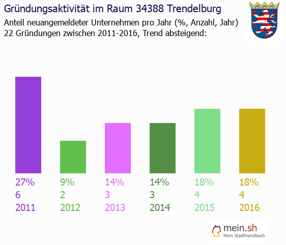 Unternehmensgrndung in Trendelburg - Neugrndungen in Trendelburg