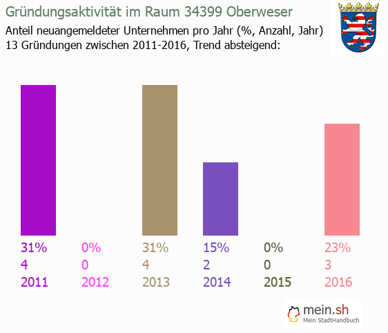 Unternehmensgründung in Oberweser - Neugründungen in Oberweser Unternehmensgründung in Oberweser - Neugründungen in Oberweser