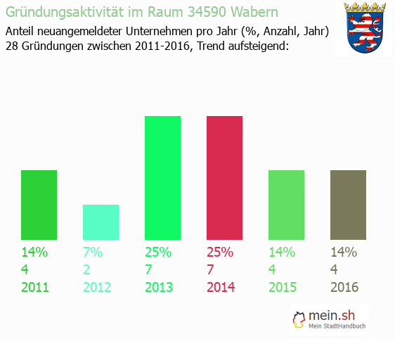 Unternehmensgründung in Wabern - Neugründungen in Wabern Unternehmensgründung in Wabern - Neugründungen in Wabern
