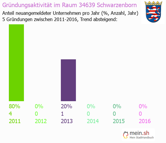 Unternehmensgründung in Schwarzenborn - Neugründungen in Schwarzenborn Unternehmensgründung in Schwarzenborn - Neugründungen in Schwarzenborn