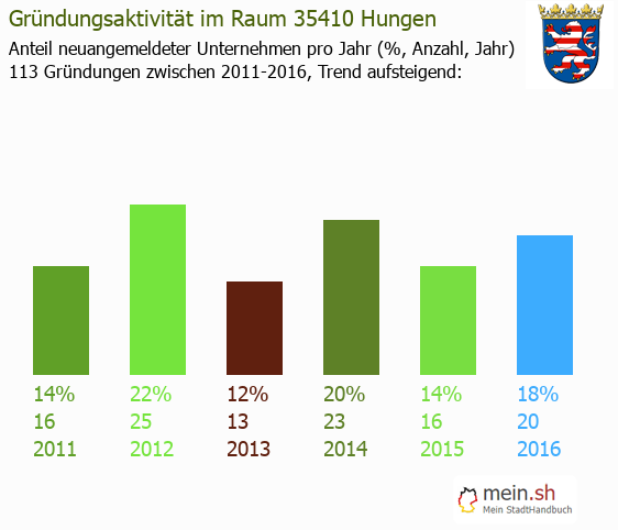 Unternehmensgründung in Hungen - Neugründungen in Hungen Unternehmensgründung in Hungen - Neugründungen in Hungen