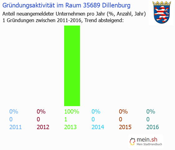 Unternehmensgrndung in Dillenburg - Neugrndungen in Dillenburg