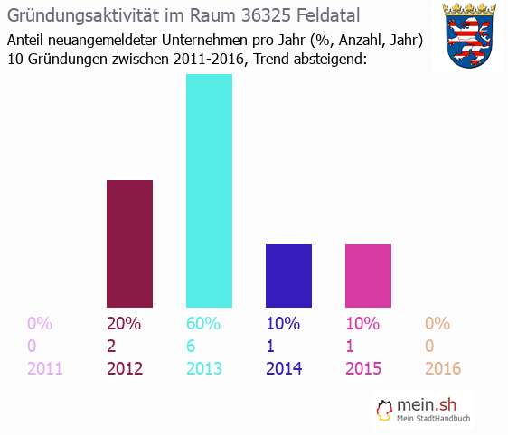 Unternehmensgründung in Feldatal - Neugründungen in Feldatal