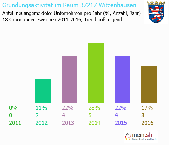 Unternehmensgründung in Witzenhausen - Neugründungen in Witzenhausen Unternehmensgründung in Witzenhausen - Neugründungen in Witzenhausen