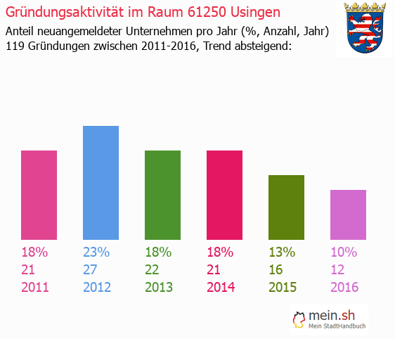 Unternehmensgründung in Usingen - Neugründungen in Usingen Unternehmensgründung in Usingen - Neugründungen in Usingen